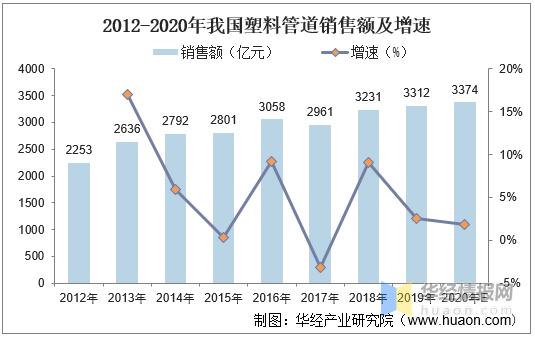 2020年中国塑料管道产销量,销售额及竞争格局分析,龙头企业整体优势